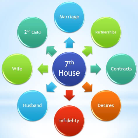 what is the 7th house in vedic astrology