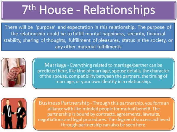 7th House in Relationship