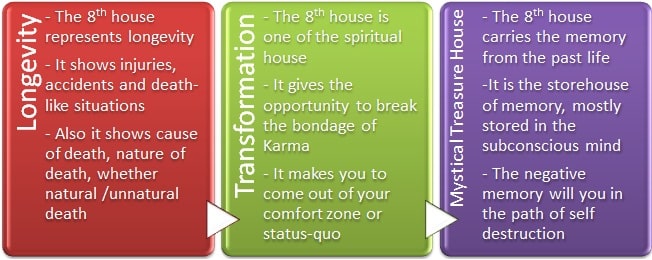 8th House in Astrology