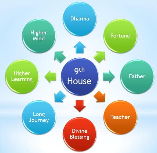 9th house astrology