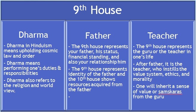 vedic astrology 9th lord in 8th house